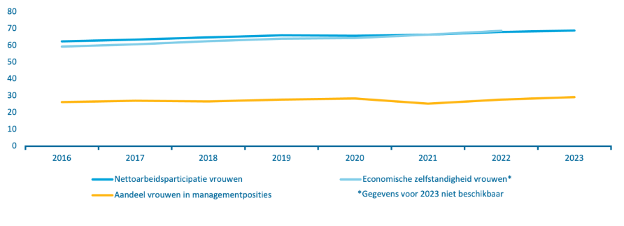 Grafiek met drie lijnen die aangeven welk deel van de Nederlandse vrouwen werkt, welk deel van de Nederlanders vrouwen economisch zelfstandig is en wat het aandeel is van vrouwen in managementposities. De arbeidsparticipatie is van 2016 tot en met 2023 toegenomen van 63% naar 69%. Ook de economische zelfstandigheid van vrouwen neemt toe van 59% in 2016 tot 69% in 2022, het laatste jaar waarvoor data beschikbaar is. Het aandeel vrouwen in managementposities is in de periode 2016 tot en met 2023 gestegen van 26% naar 29%.