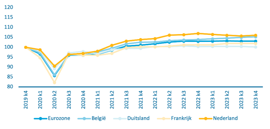 Grafiek met lijnen die een index laten zien van het bbp van Nederland, België, Duitsland, Frankrijk en de Eurozone als geheel. Hierbij is het laatste kwartaal van 2019, het laatste kwartaal voordat de coronacrisis uitbrak als begintpunt genomen. De economie is in Nederland relatief snel hersteld van de coronacrisis. Het geïndexeerde bbp in Nederland is in 2021 en 2022 hoger dan in de buurlanden. Na lichte economische krimp in de eerste kwartalen van 2023 eindigt de index in het laatste kwartaal van 2023 op 106,0. In 2023 neemt het geïndexeerde bbp België relatief snel toe waardoor deze eindigt op 105,3. Duitsland, Frankrijk en de Eurozone als geheel blijven verder achter op Nederland. 