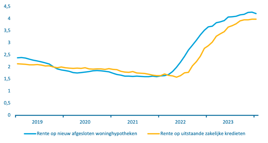 Alternatieve tekst (in Tangelo voor voorlezen): Grafiek met staven en een lijn die de brutowinst en de winstquote van niet-financiële bedrijven laat zien. De brutowinst laat een gestage stijging zien van 67 miljard euro in 1995 tot 327 miljard in 2023. Dit is iets lager dan de 344 miljard euro winst in 2022. Ook de winstquote is afgenomen van 42,6% in 2022 naar 41,3% in 2023 maar blijft hoger dan in veel van de jaren voor de coronacrisis.