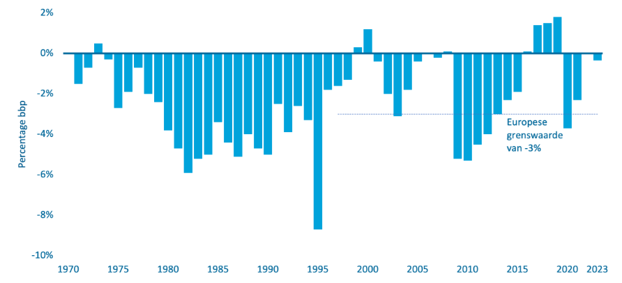 In deze grafiek is de ontwikkeling van het EMU-saldo te zien van 1970 tot en met 2023. Vanaf 1999 is de Europese referentiewaarde van -3% weergegeven. Het EMU-saldo van Nederland in 2023 bedraagt -0,3% van het bbp.