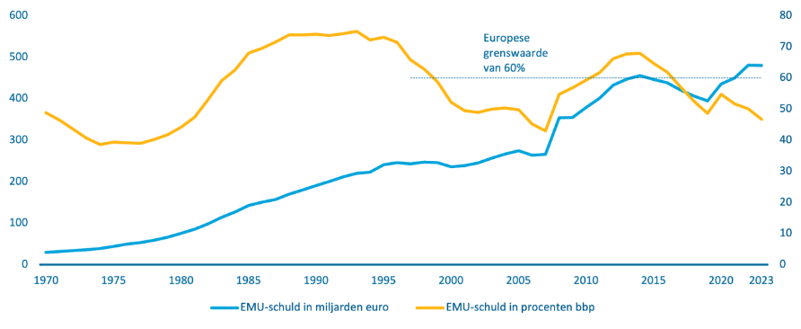 In deze grafiek is de ontwikkeling van de EMU-schuld te zien van 1970 tot en met 2023. De blauwe lijn geeft de absolute schuld weer in euro's, en de gele lijn geeft de schuld als percentage van het bbp weer. Vanaf 1999 is de Europese referentiewaarde van 60% van het bbp weergegeven. De EMU-schuld van Nederland in 2023 bedraagt 46,5% van het bbp.