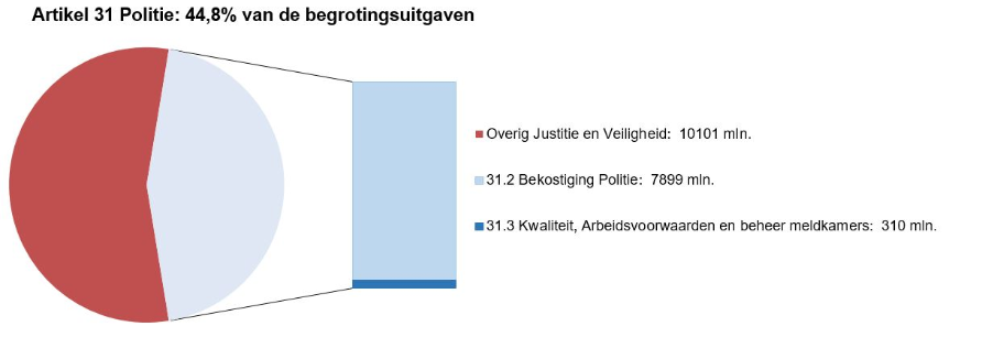 Deze afbeelding bestaat uit een circel met daarin een onderscheid naar de uitgaven op dit artikel en de overige uitgaven op de JenV-begroting. Dit is gebaseerd op de uitgaven zoals deze in het voorstel van wet per artikel zijn opgenomen. Naast de circel is een staaf opgenomen waarbij de uitgaven op dit artikel nader zijn verdeeld naar de artikelonderdelen. Dit is gebaseerd op de uitgaven zoals zijn opgenomen bij onderdeel D van dit hoofdstuk bij de tabel Budgettaire gevolgen van beleid.