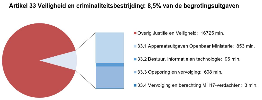 Deze afbeelding bestaat uit een circel met daarin een onderscheid naar de uitgaven op dit artikel en de overige uitgaven op de JenV-begroting. Dit is gebaseerd op de uitgaven zoals deze in het voorstel van wet per artikel zijn opgenomen. Naast de circel is een staaf opgenomen waarbij de uitgaven op dit artikel nader zijn verdeeld naar de artikelonderdelen. Dit is gebaseerd op de uitgaven zoals zijn opgenomen bij onderdeel D van dit hoofdstuk bij de tabel Budgettaire gevolgen van beleid.