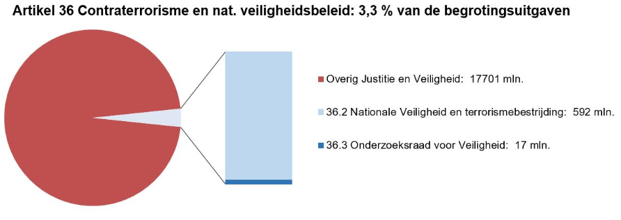 Deze afbeelding bestaat uit een circel met daarin een onderscheid naar de uitgaven op dit artikel en de overige uitgaven op de JenV-begroting. Dit is gebaseerd op de uitgaven zoals deze in het voorstel van wet per artikel zijn opgenomen. Naast de circel is een staaf opgenomen waarbij de uitgaven op dit artikel nader zijn verdeeld naar de artikelonderdelen. Dit is gebaseerd op de uitgaven zoals zijn opgenomen bij onderdeel D van dit hoofdstuk bij de tabel Budgettaire gevolgen van beleid.