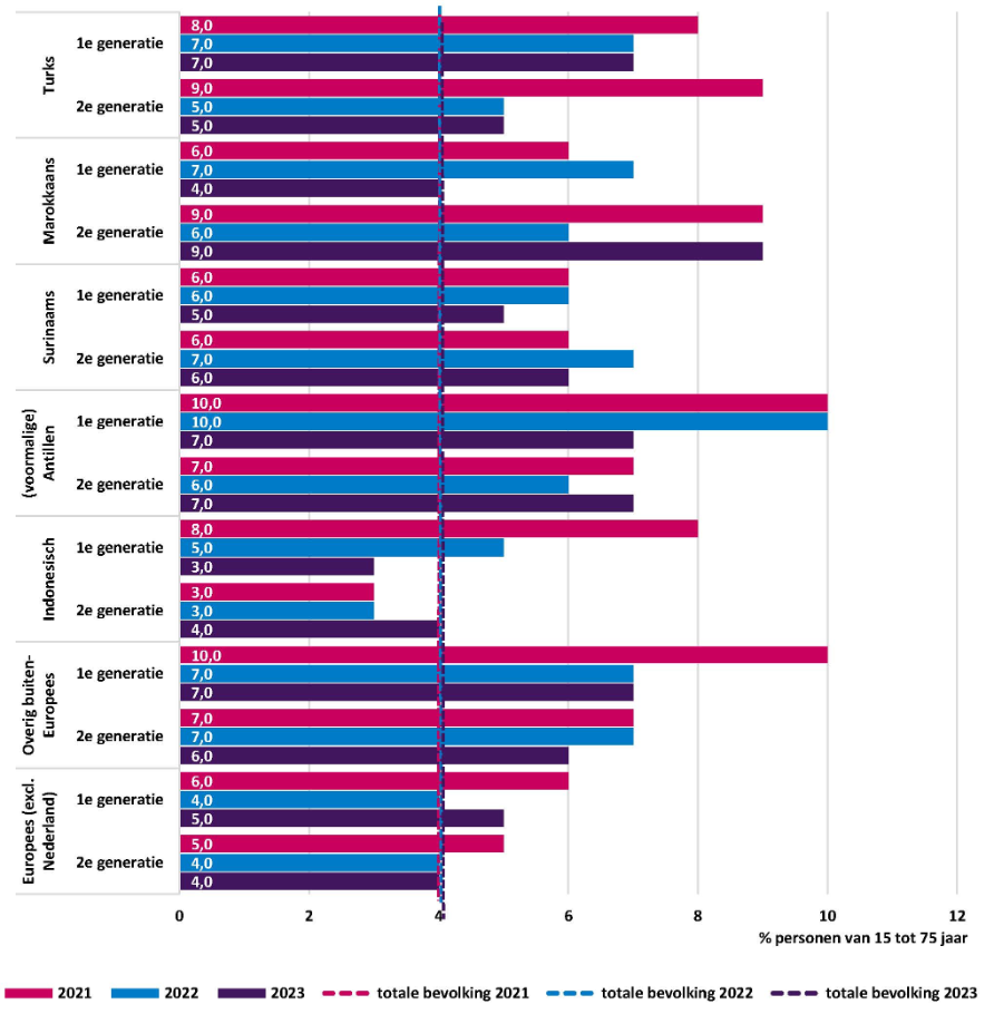 Figuur 6 presenteert door middel van een horizontale staafdiagram het werkloosheidspercentage (werkloze beroepsbevolking) naar achtergrond, generatie en jaar. Totale bevolking realisatie 2021 4%, realisatie 2022 4%, realisatie 2023 4%. Met migratieachtergrond. Turks 1e generatie realisatie 2021 8%, realisatie 2022 7%, realisatie 2023 7%. Turks 2e generatie realisatie 2021 9%, realisatie 2022 5%, realisatie 2023 5%. Marokkaans 1e generatie realisatie 2021 6%, realisatie 2022 7%, realisatie 2023 4%. Marokkaans 2e generatie realisatie 2021 9%, realisatie 2022 6%, realisatie 2023 9%. Surinaams 1e generatie realisatie 2021 6%, realisatie 2022 6%, realisatie 2023 5%. Surinaams 2e generatie realisatie 2021 6%, realisatie 2022 7%, realisatie 2023 6%. (voormalige) Antillen 1e generatie realisatie 2021 10%, realisatie 2022 10%, realisatie 2023 7%. (voormalige) Antillen 2e generatie realisatie 2021 7%, realisatie 2022 6%, realisatie 2023 7%. Indonesisch 1e generatie realisatie 2021 8%, realisatie 2022 5%, realisatie 2023 3%. Indonesisch 2e generatie realisatie 2021 3%, realisatie 2022 3%, realisatie 2023 4%. Overig buiten-Europees 1e generatie realisatie 2021 10%, realisatie 2022 7%, realisatie 2023 7%. Overig buiten-Europees 2e generatie realisatie 2021 7%, realisatie 2022 7%, realisatie 2023 6%. Europees (exclusief Nederland) 1e generatie realisatie 2021 6%, realisatie 2022 4%, realisatie 2023 5%. Europees (exclusief Nederland) 2e generatie realisatie 2021 5%, realisatie 2022 4%, realisatie 2023 4%. Bron: CBS, Kernindicatoren integratie.