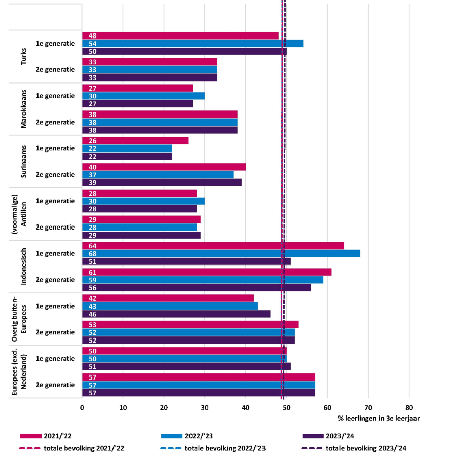 Figuur 7 presenteert door middel van een horizontale staafdiagram het aandeel leerlingen in de derde klas van het voortgezet onderwijs dat havo of vwo volgt naar achtergrond, generatie en schooljaar. Totale bevolking realisatie 2021/2022 49%, realisatie 2022/2023 48%, realisatie 2023/2024 49%. Met migratieachtergrond. Turks 1e generatie realisatie 2021/2022 48%, realisatie 2022/2023 54%, realisatie 2023/2024 50%. Turks 2e generatie realisatie 2021/2022 33%, realisatie 2022/2023 33%, realisatie 2023/2024 33%. Marokkaans 1e generatie realisatie 2021/2022 27%, realisatie 2022/2023 30%, realisatie 2023/2024 27%. Marokkaans 2e generatie realisatie 2021/2022 38%, realisatie 2022/2023 38%, realisatie 2023/2024 38%. Surinaams 1e generatie realisatie 2021/2022 26%, realisatie 2022/2023 22%, realisatie 2023/2024 22%. Surinaams 2e generatie realisatie 2021/2022 40%, realisatie 2022/2023 37%, realisatie 2023/2024 39%. (voormalige) Antillen 1e generatie realisatie 2021/2022 28%, realisatie 2022/2023 30%, realisatie 2023/2024 28%. (voormalige) Antillen 2e generatie realisatie 2021/2022 29%, realisatie 2022/2023 28%, realisatie 2023/2024 29%. Indonesisch 1e generatie realisatie 2021/2022 64%, realisatie 2022/2023 68%, realisatie 2023/2024 51%. Indonesisch 2e generatie realisatie 2021/2022 61%, realisatie 2022/2023 59%, realisatie 2023/2024 56%. Overig buiten-Europees 1e generatie realisatie 2021/2022 42%, realisatie 2022/2023 43%, realisatie 2023/2024 46%. Overig buiten-Europees 2e generatie realisatie 2021/2022 53%, realisatie 2022/2023 52%, realisatie 2023/2024 52%. Europees (exclusief Nederland) 1e generatie realisatie 2021/2022 50%, realisatie 2022/2023 50%, realisatie 2023/2024 51%. Europees (exclusief Nederland) 2e generatie realisatie 2021/2022 57%, realisatie 2022/2023 57%, realisatie 2023/2024 57%. Bron: CBS, Kernindicatoren integratie.