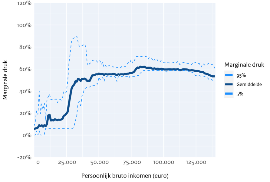 Figuur 9 toont de verhouding tussen de gemiddelde marginale druk en het inkomen. De figuur laat ook de extremen in marginale druk zien, die staan voor een onder- en bovengrens van de marginale druk.