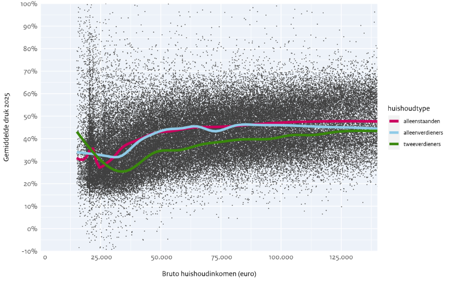 Figuur 10 toont de verhouding tussen de gemiddelde belastingdruk en het inkomen voor drie verschillende huishoudtypen.