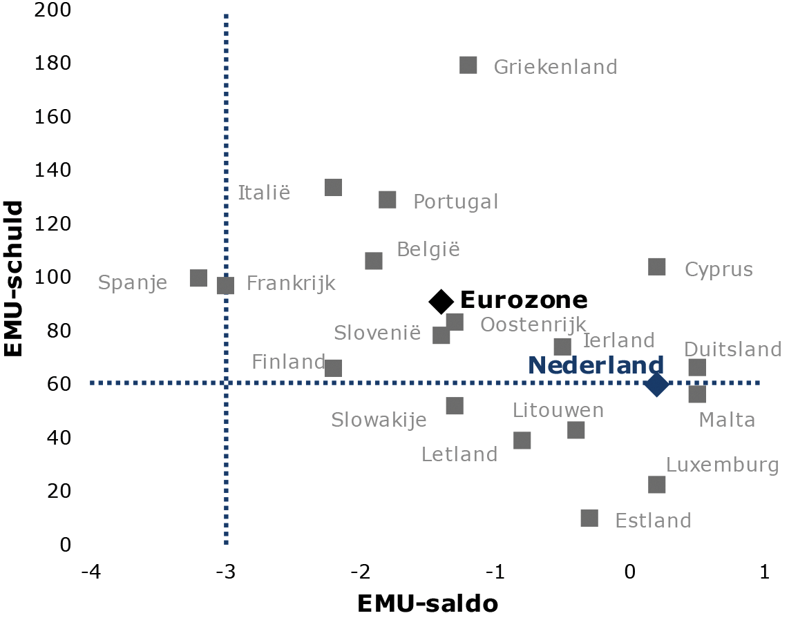 Figuur 1: EMU-saldo en EMU-schuld 2017 (eurozone, in percentage bbp)