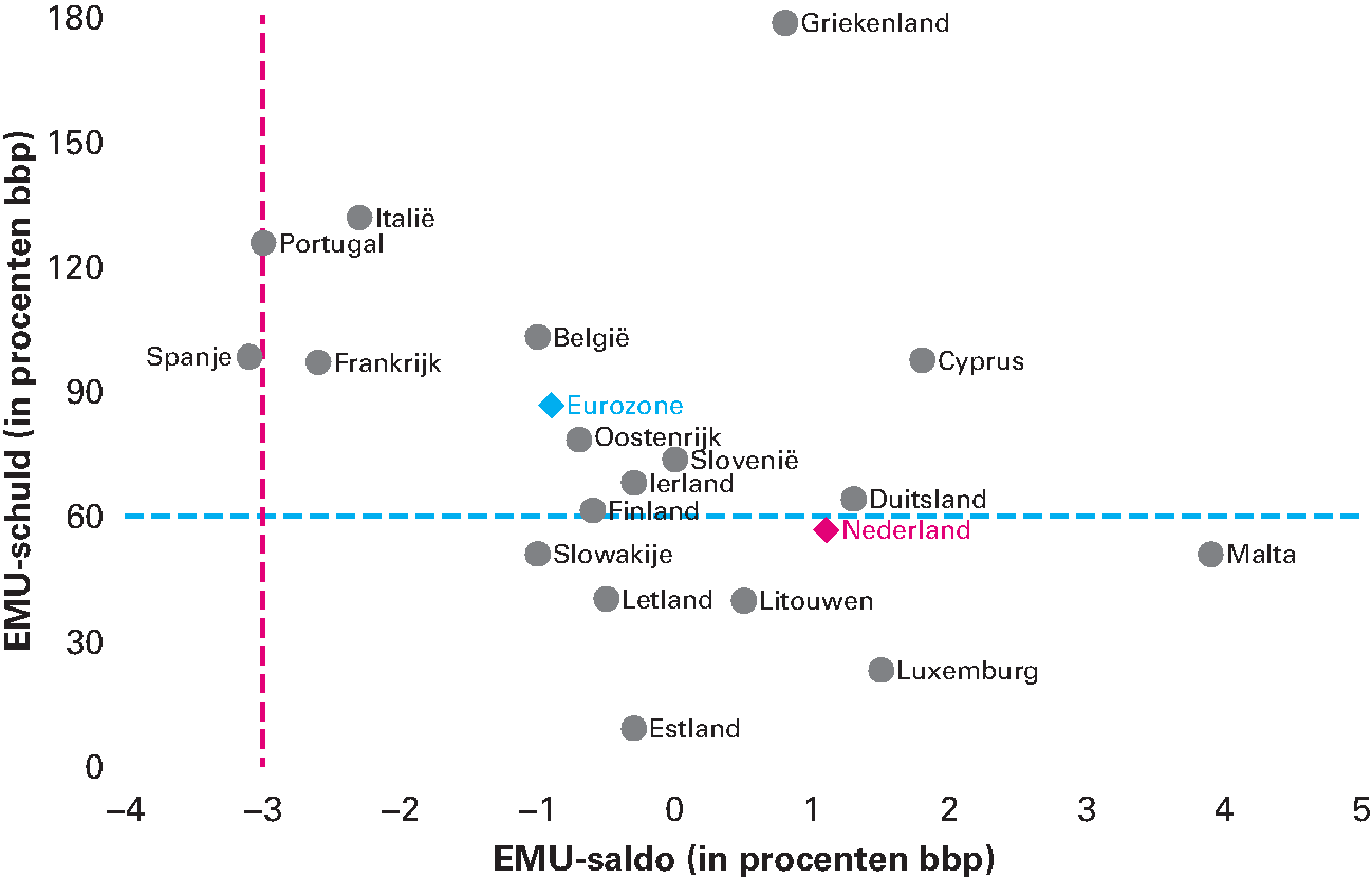 Figuur 1.3.2 EMU-saldi en EMU-schulden lidstaten in de eurozone