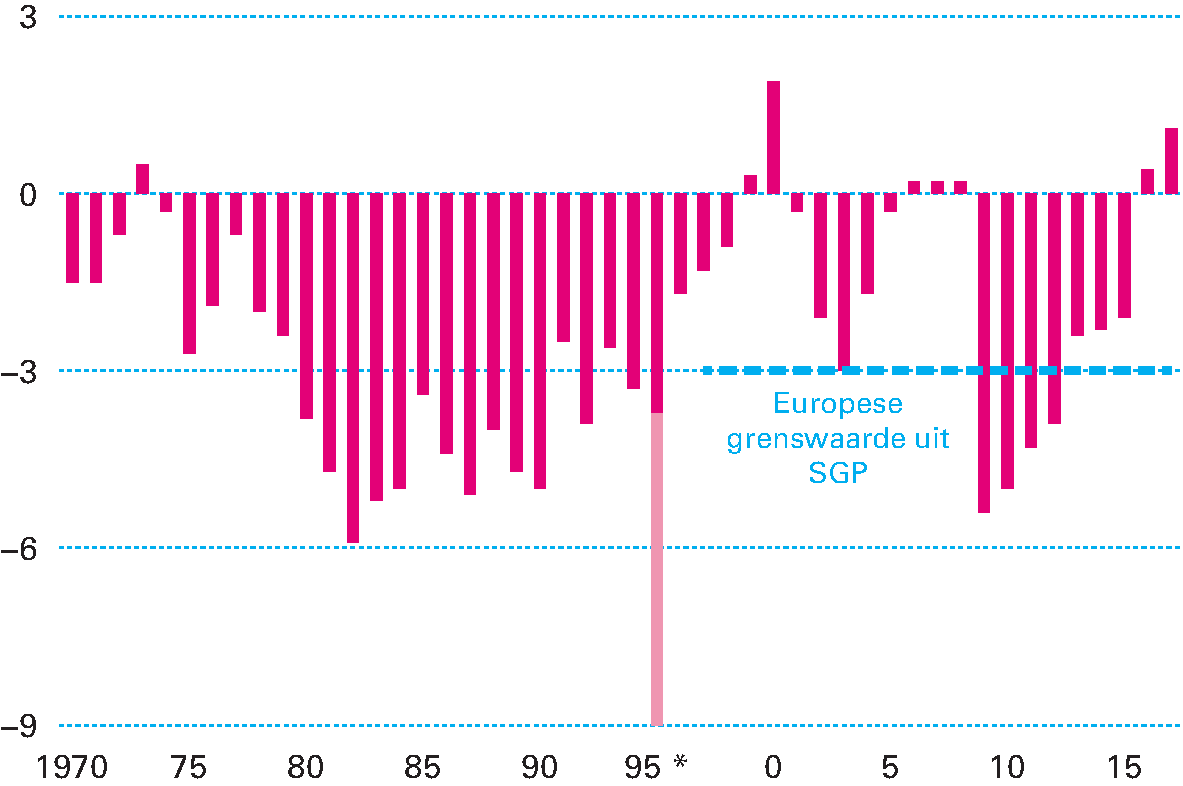 Figuur 2.3.1 Ontwikkeling EMU-saldo (in procenten van het bbp)