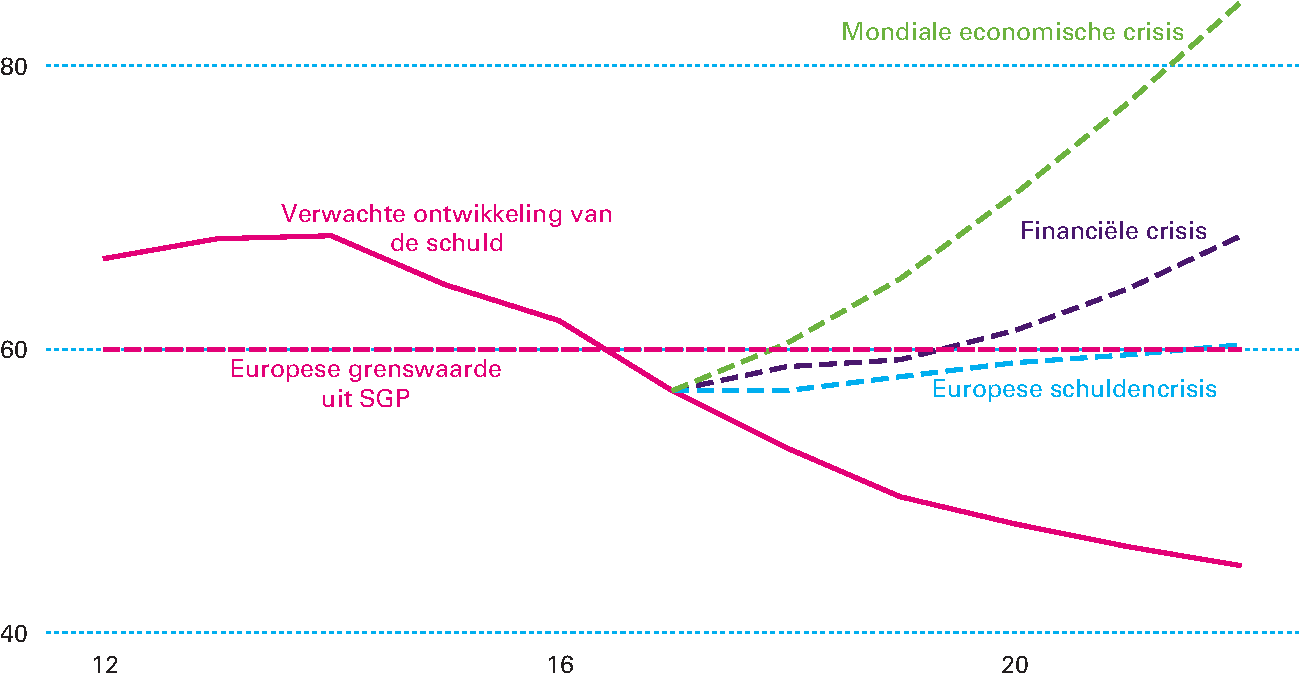 Figuur 2 Ontwikkeling EMU-schuld in verschillende scenario’s in procenten bbp