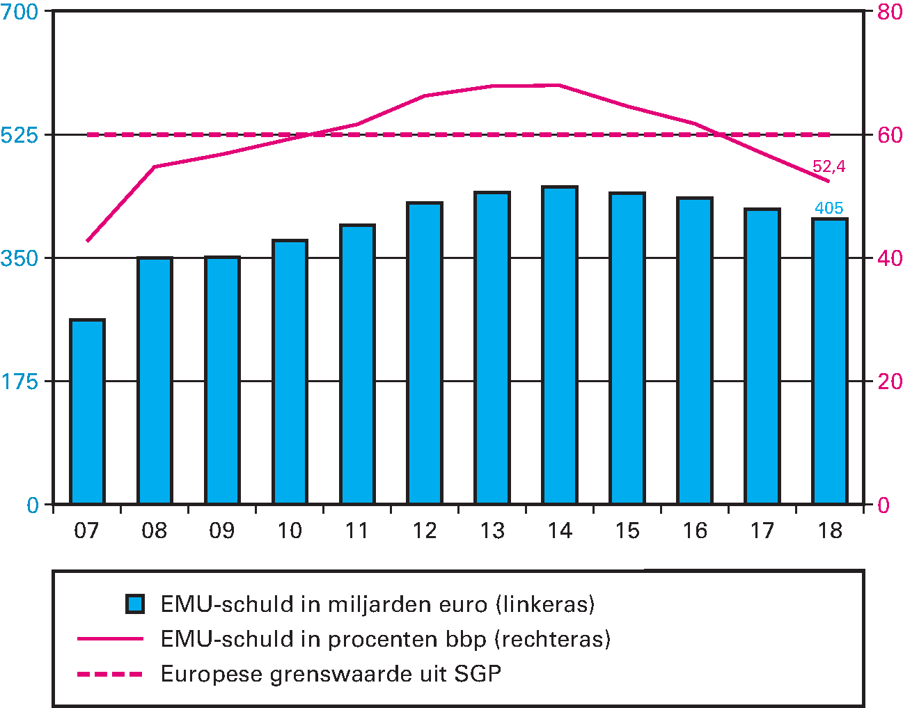 Ontwikkeling EMU-schuld (bedragen x € 1 mld. en % bbp)