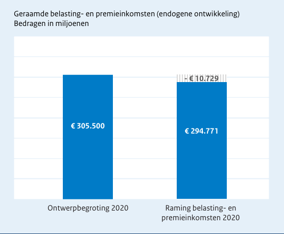 Geraamde belasting- en premieinkomsten (endogeen)