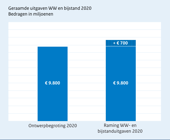 Raming WW Bijstand 2020