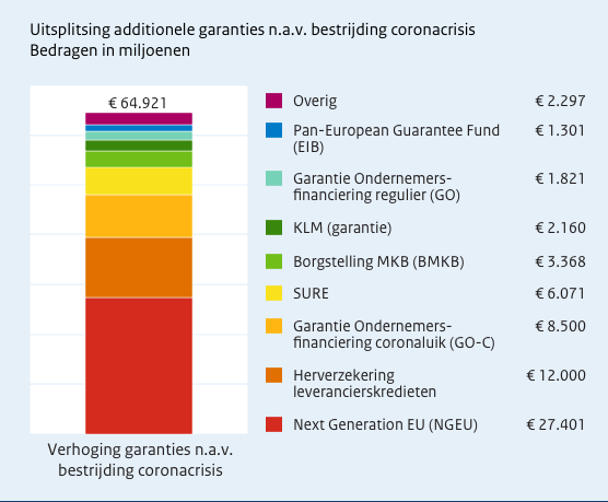 Uitsplitsing additionele garanties n.a.v. bestrijding coronacrisis