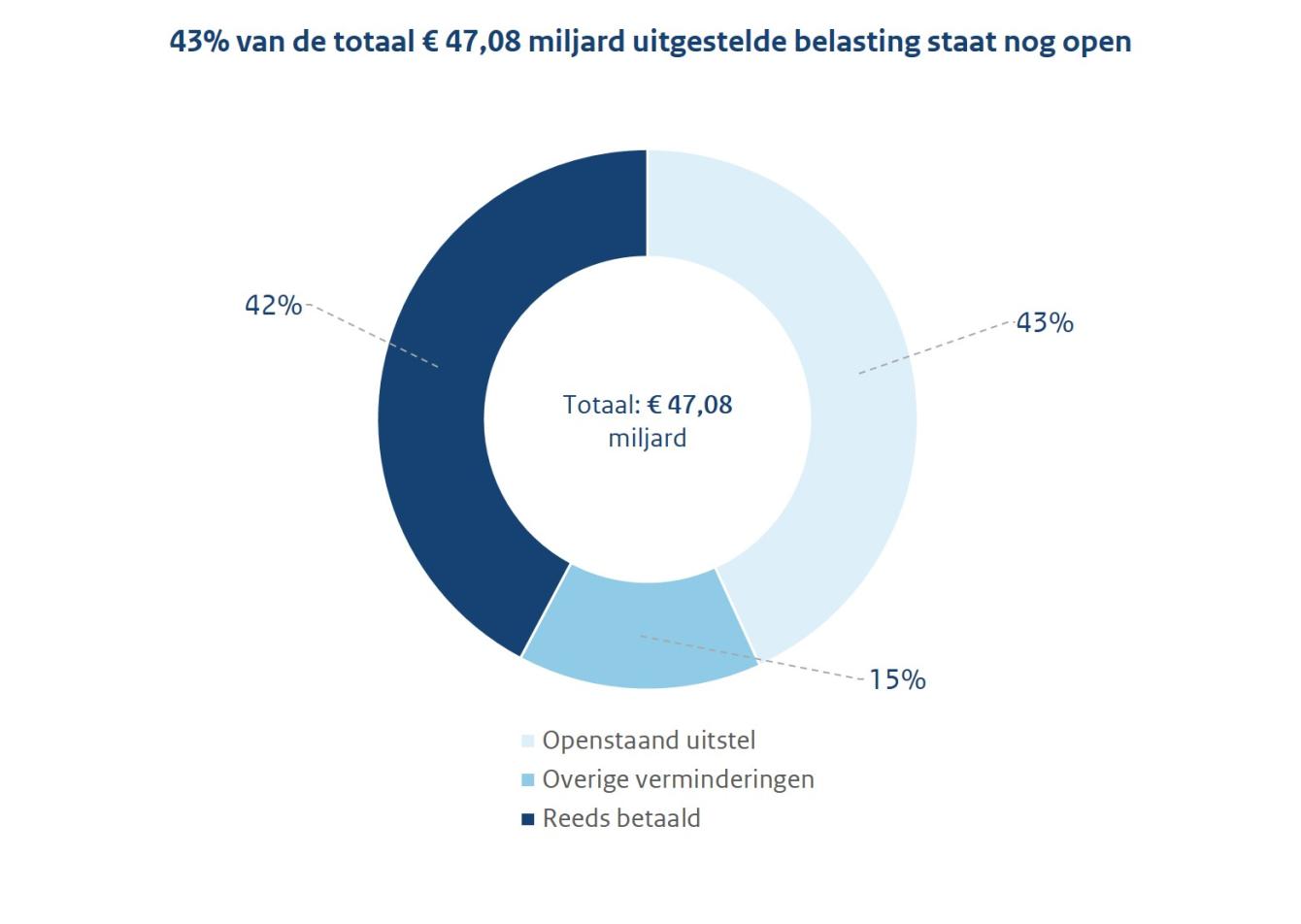 Overzicht Ondernemers Met Bijzonder Uitstel Van Betaling Belasting ...