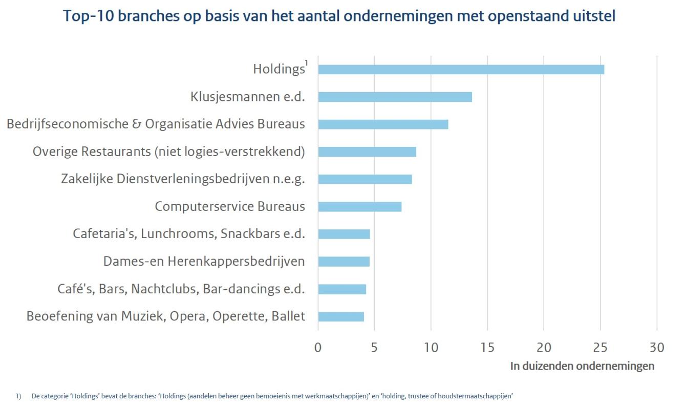 Overzicht Ondernemers Met Bijzonder Uitstel Van Betaling Belasting ...