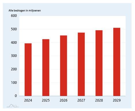 Staafdiagrammen ontwikkeling kaders miljoenennota 2024-2029