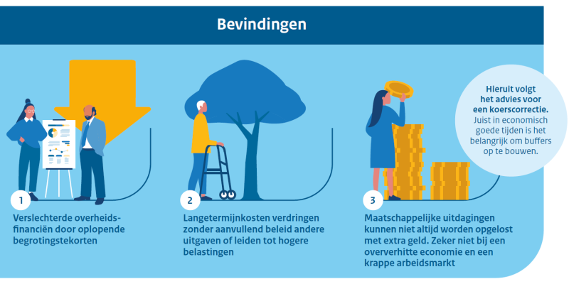 17de Rapport Studiegroep Begrotingsruimte | Ministerie Van Financiën ...