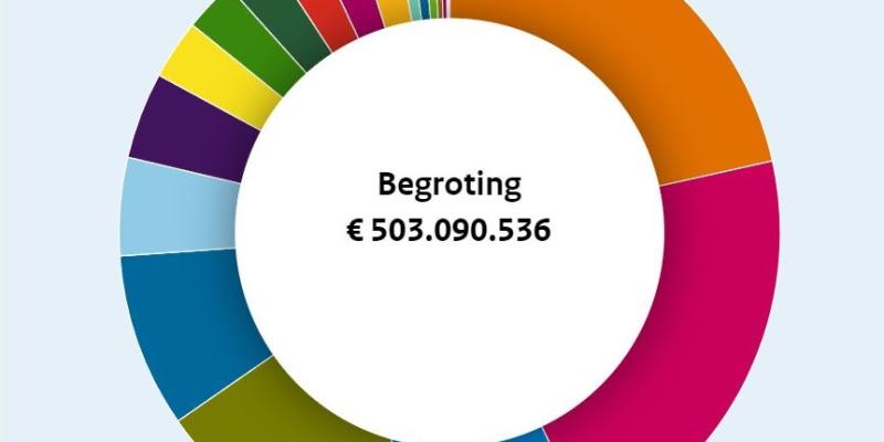 Begrotingsvisualisaties | Ministerie Van Financiën - Rijksoverheid